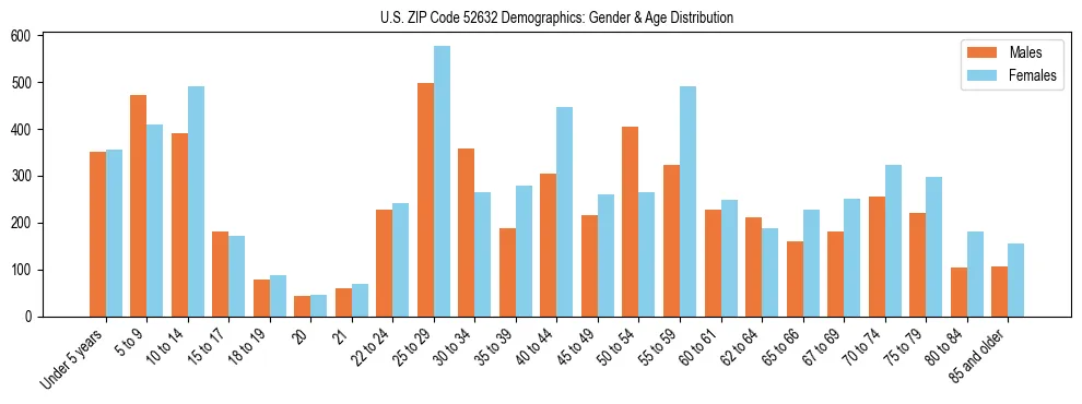 Bar chart showing the population distribution of US ZIP Code 52632 by age group and gender, based on 2023 ACS data.