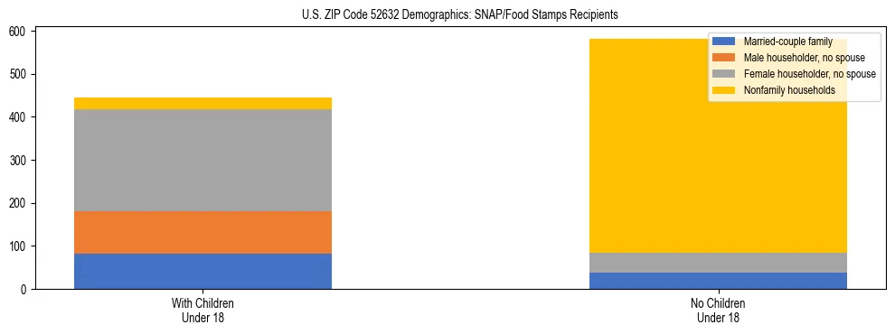Stacked bar chart showing SNAP/Food Stamps recipient household composition by presence of children under 18 in US ZIP Code 52632, based on 2023 ACS data.