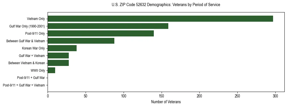 Horizontal bar chart showing veteran distribution by period of military service in US ZIP Code 52632, based on 2023 ACS data.