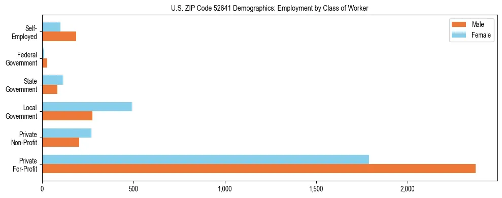 Horizontal bar chart showing employment distribution by class of worker and gender in US ZIP Code 52641, based on 2023 ACS data.