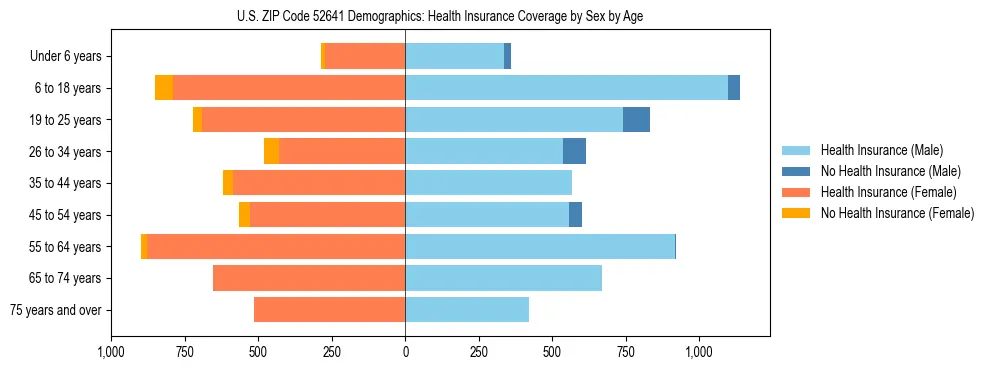 Pyramid chart showing health insurance coverage by age and sex in US ZIP Code 52641.