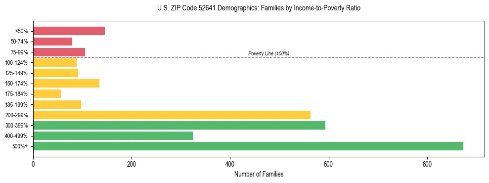 Horizontal bar chart showing family distribution by income-to-poverty ratio in US ZIP Code 52641, based on 2023 ACS data.