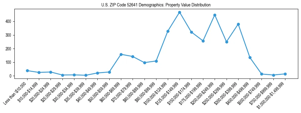 Line chart showing the distribution of property values for owner-occupied housing units in US ZIP Code 52641.