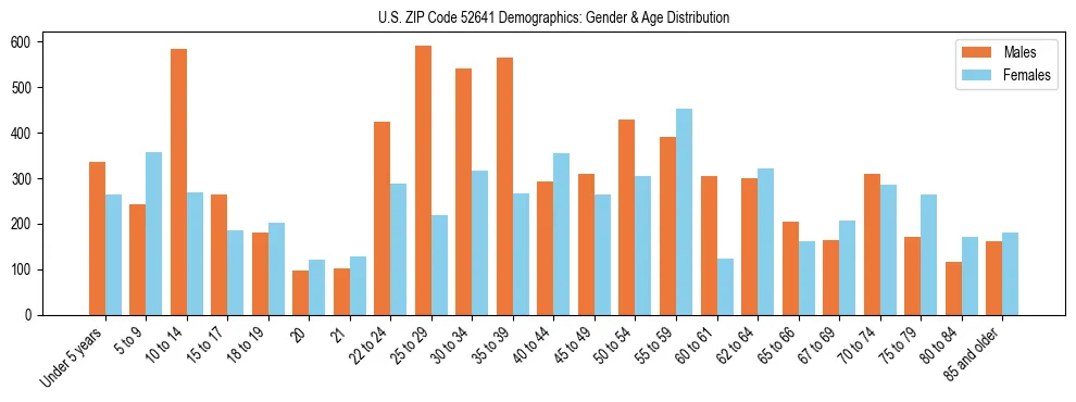 Bar chart showing the population distribution of US ZIP Code 52641 by age group and gender, based on 2023 ACS data.