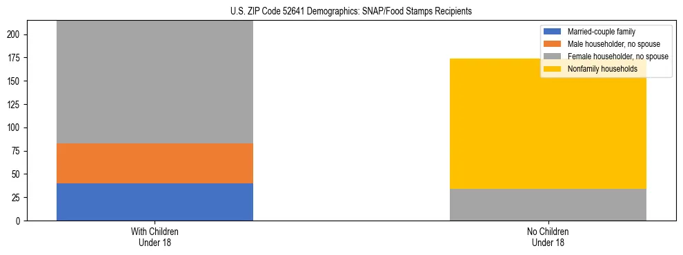 Stacked bar chart showing SNAP/Food Stamps recipient household composition by presence of children under 18 in US ZIP Code 52641, based on 2023 ACS data.