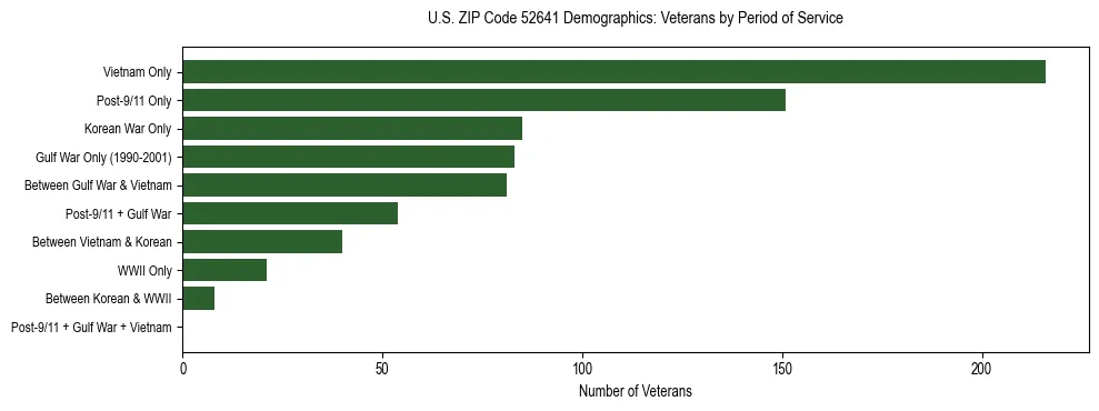 Horizontal bar chart showing veteran distribution by period of military service in US ZIP Code 52641, based on 2023 ACS data.
