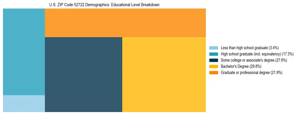 Treemap chart illustrating the educational attainment breakdown for population 25 years and over in US ZIP Code 52722.