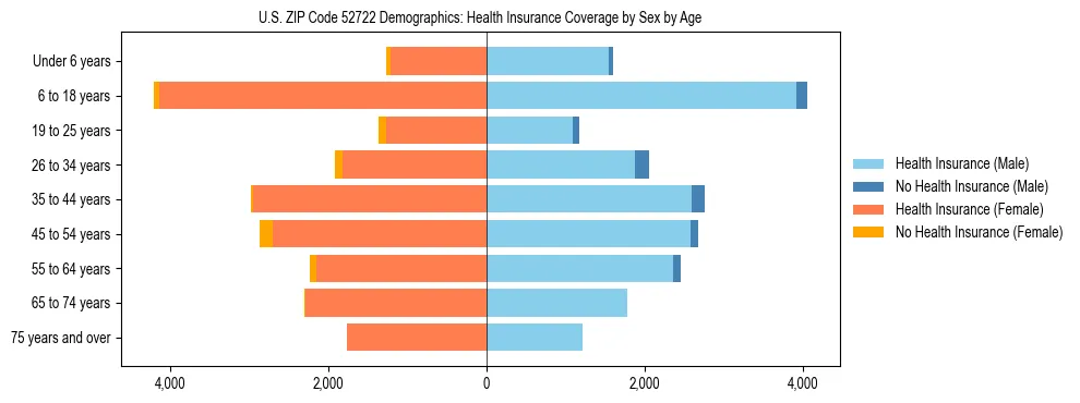 Pyramid chart showing health insurance coverage by age and sex in US ZIP Code 52722.