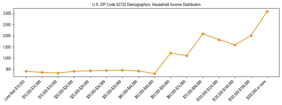 Horizontal bar chart showing household income distribution in US ZIP Code 52722.