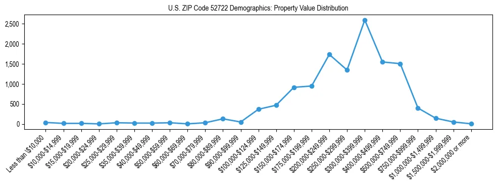 Line chart showing the distribution of property values for owner-occupied housing units in US ZIP Code 52722.