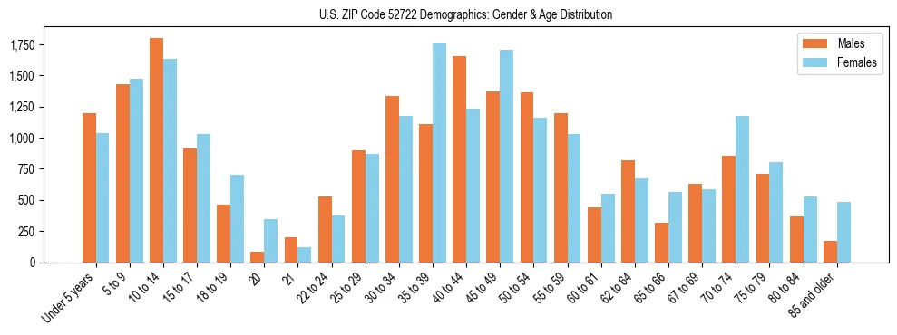 Bar chart showing the population distribution of US ZIP Code 52722 by age group and gender, based on 2023 ACS data.
