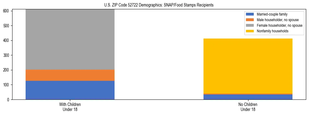 Stacked bar chart showing SNAP/Food Stamps recipient household composition by presence of children under 18 in US ZIP Code 52722, based on 2023 ACS data.