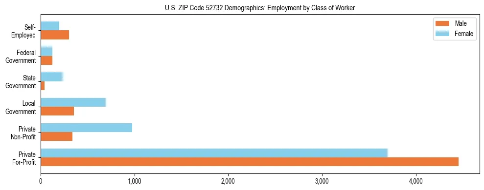 Horizontal bar chart showing employment distribution by class of worker and gender in US ZIP Code 52732, based on 2023 ACS data.