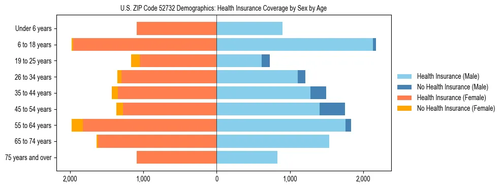 Pyramid chart showing health insurance coverage by age and sex in US ZIP Code 52732.