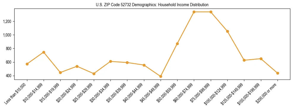 Horizontal bar chart showing household income distribution in US ZIP Code 52732.