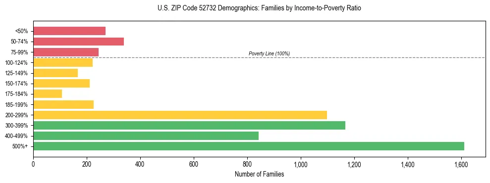 Horizontal bar chart showing family distribution by income-to-poverty ratio in US ZIP Code 52732, based on 2023 ACS data.