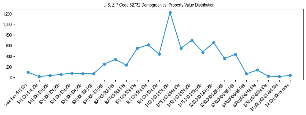 Line chart showing the distribution of property values for owner-occupied housing units in US ZIP Code 52732.