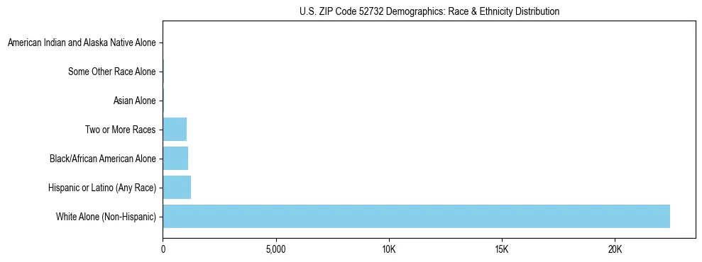 Race and Ethnicity Distribution Chart for US ZIP Code 52732