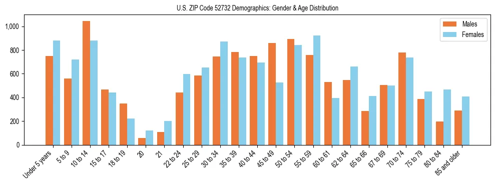 Bar chart showing the population distribution of US ZIP Code 52732 by age group and gender, based on 2023 ACS data.