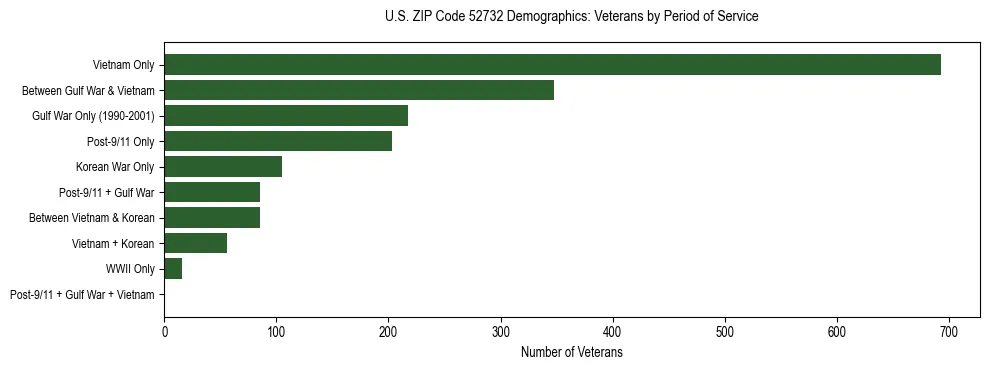Horizontal bar chart showing veteran distribution by period of military service in US ZIP Code 52732, based on 2023 ACS data.