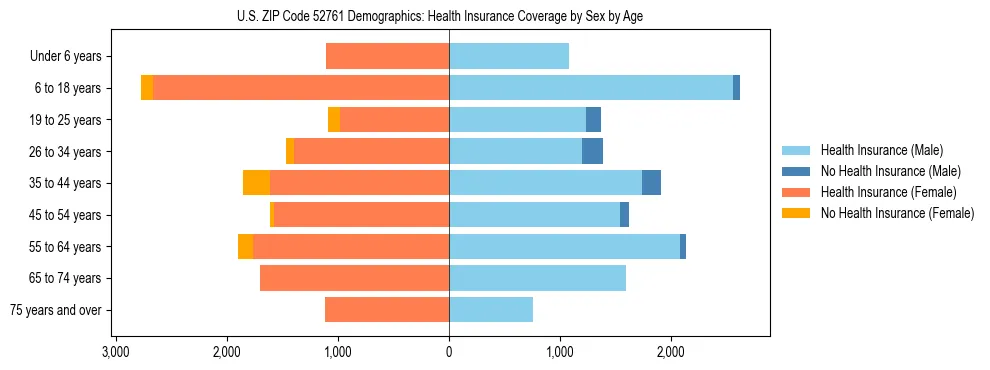 Pyramid chart showing health insurance coverage by age and sex in US ZIP Code 52761.