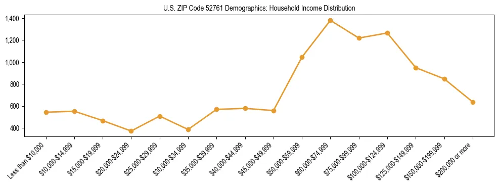 Horizontal bar chart showing household income distribution in US ZIP Code 52761.