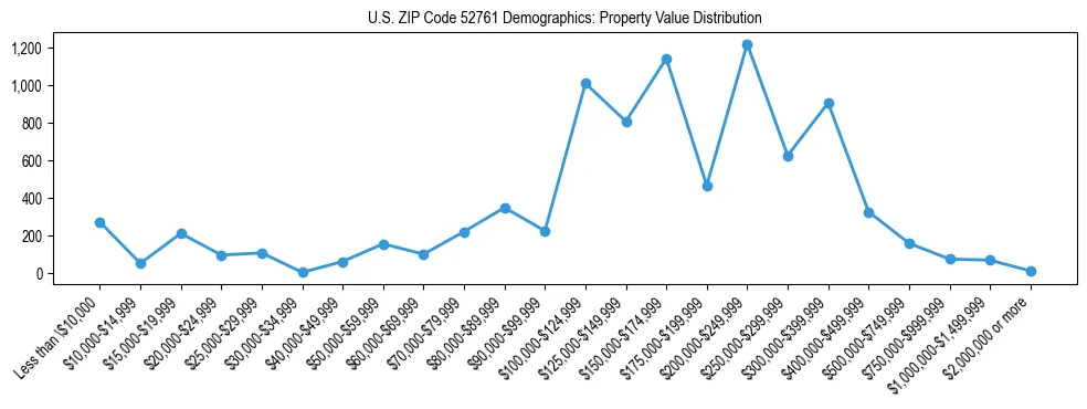Line chart showing the distribution of property values for owner-occupied housing units in US ZIP Code 52761.