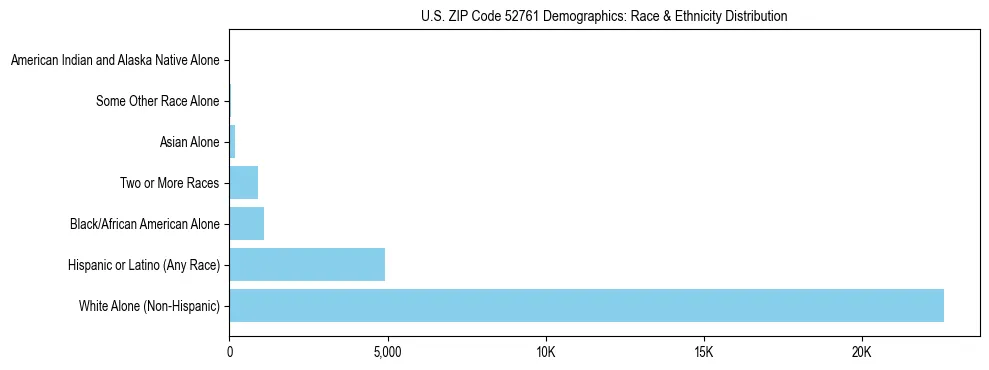 Race and Ethnicity Distribution Chart for US ZIP Code 52761