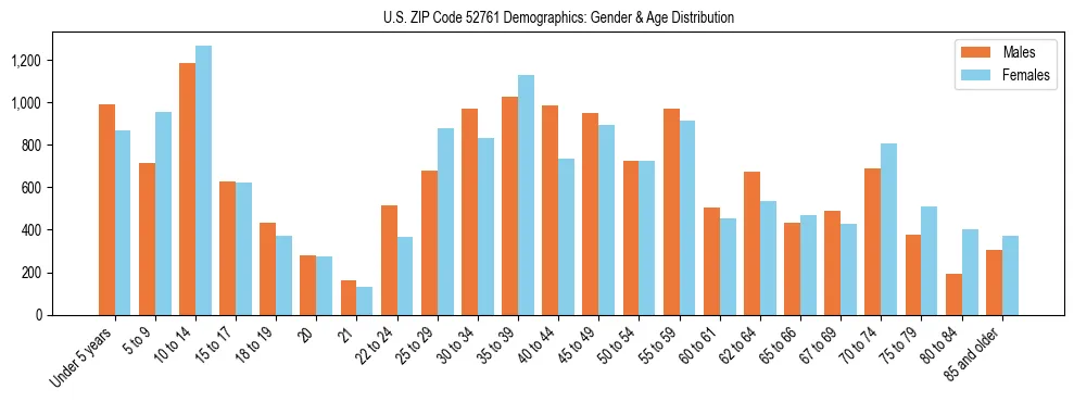 Bar chart showing the population distribution of US ZIP Code 52761 by age group and gender, based on 2023 ACS data.