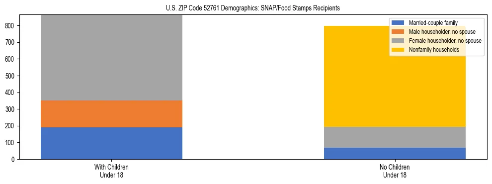 Stacked bar chart showing SNAP/Food Stamps recipient household composition by presence of children under 18 in US ZIP Code 52761, based on 2023 ACS data.