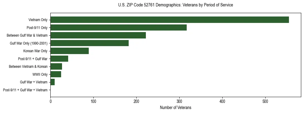 Horizontal bar chart showing veteran distribution by period of military service in US ZIP Code 52761, based on 2023 ACS data.