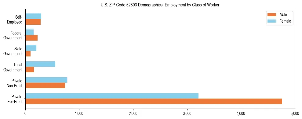 Horizontal bar chart showing employment distribution by class of worker and gender in US ZIP Code 52803, based on 2023 ACS data.