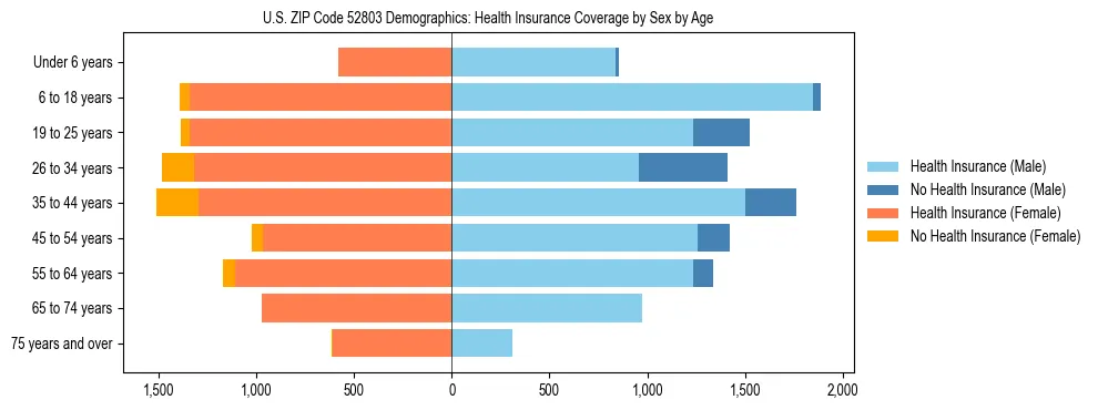 Pyramid chart showing health insurance coverage by age and sex in US ZIP Code 52803.