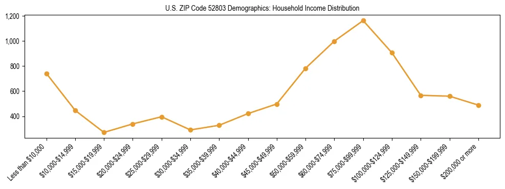 Horizontal bar chart showing household income distribution in US ZIP Code 52803.