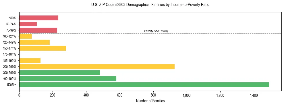 Horizontal bar chart showing family distribution by income-to-poverty ratio in US ZIP Code 52803, based on 2023 ACS data.