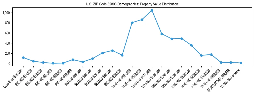 Line chart showing the distribution of property values for owner-occupied housing units in US ZIP Code 52803.