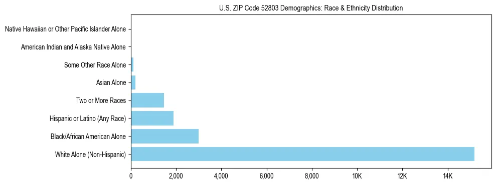 Race and Ethnicity Distribution Chart for US ZIP Code 52803