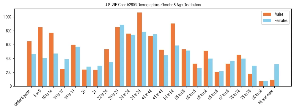 Bar chart showing the population distribution of US ZIP Code 52803 by age group and gender, based on 2023 ACS data.