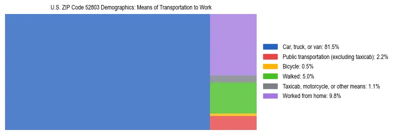 Treemap showing means of transportation to work distribution in US ZIP Code 52803.