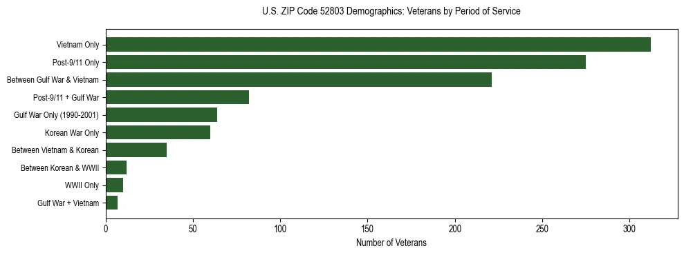 Horizontal bar chart showing veteran distribution by period of military service in US ZIP Code 52803, based on 2023 ACS data.