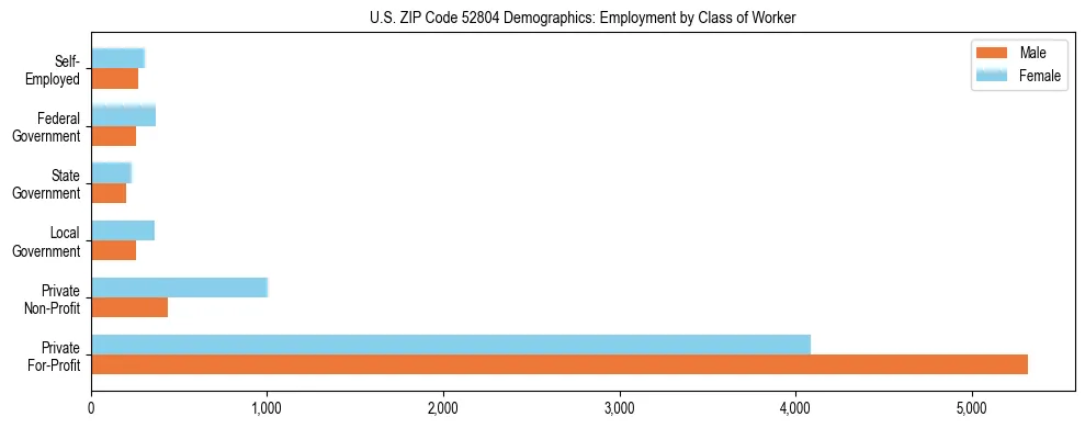 Horizontal bar chart showing employment distribution by class of worker and gender in US ZIP Code 52804, based on 2023 ACS data.