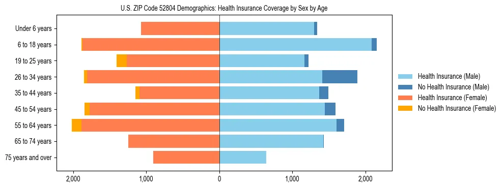 Pyramid chart showing health insurance coverage by age and sex in US ZIP Code 52804.