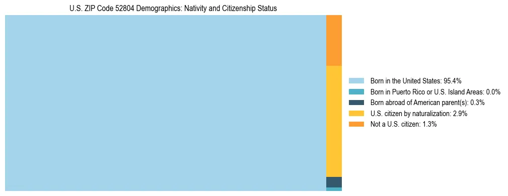 Treemap showing the population distribution by nativity and citizenship status in US ZIP Code 52804 based on U.S. Census data.
