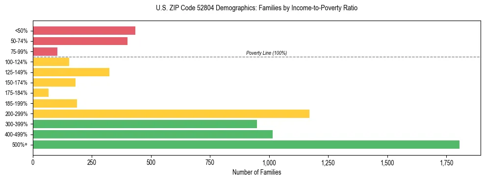 Horizontal bar chart showing family distribution by income-to-poverty ratio in US ZIP Code 52804, based on 2023 ACS data.