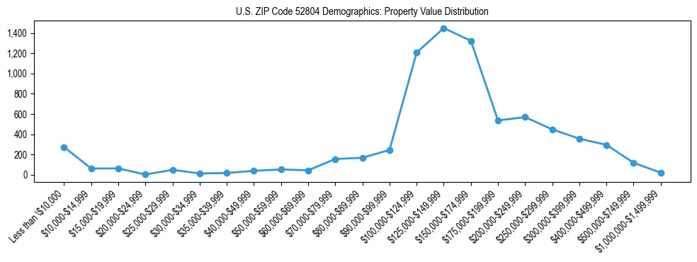 Line chart showing the distribution of property values for owner-occupied housing units in US ZIP Code 52804.