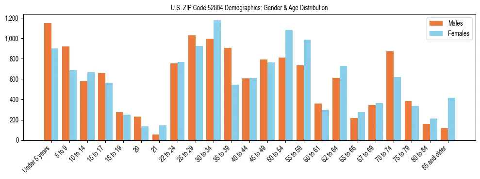 Bar chart showing the population distribution of US ZIP Code 52804 by age group and gender, based on 2023 ACS data.