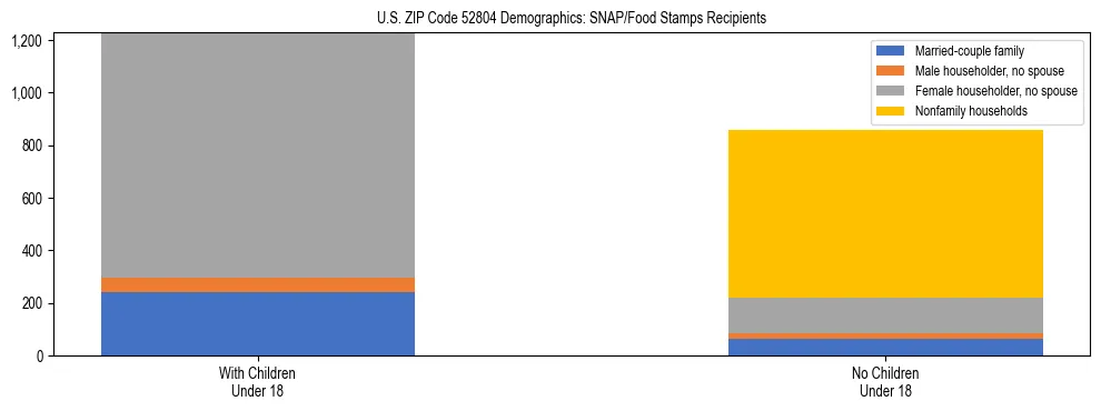 Stacked bar chart showing SNAP/Food Stamps recipient household composition by presence of children under 18 in US ZIP Code 52804, based on 2023 ACS data.