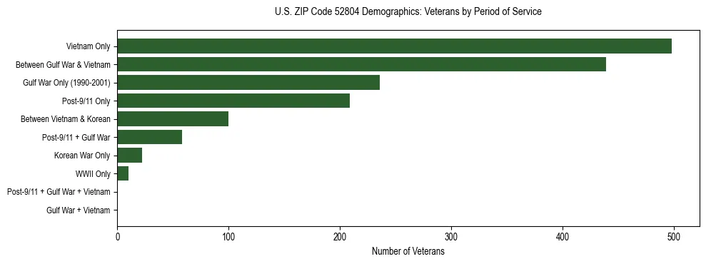 Horizontal bar chart showing veteran distribution by period of military service in US ZIP Code 52804, based on 2023 ACS data.