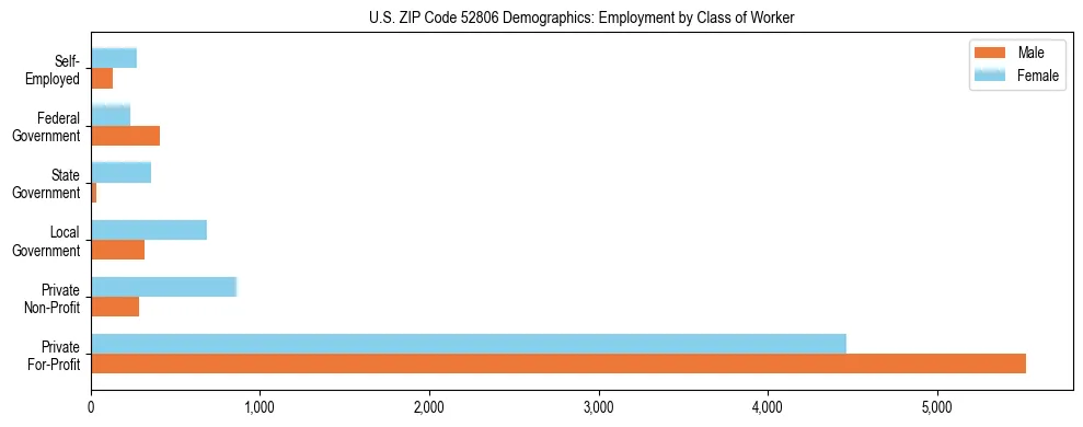 Horizontal bar chart showing employment distribution by class of worker and gender in US ZIP Code 52806, based on 2023 ACS data.