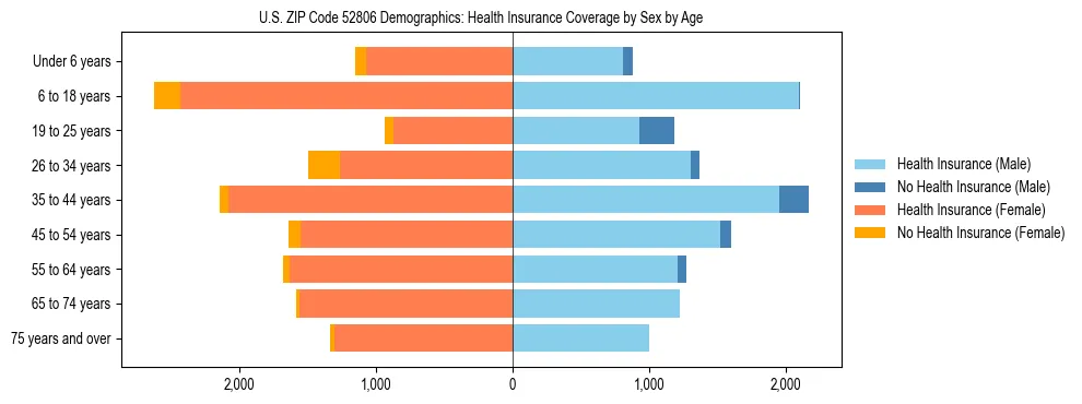 Pyramid chart showing health insurance coverage by age and sex in US ZIP Code 52806.